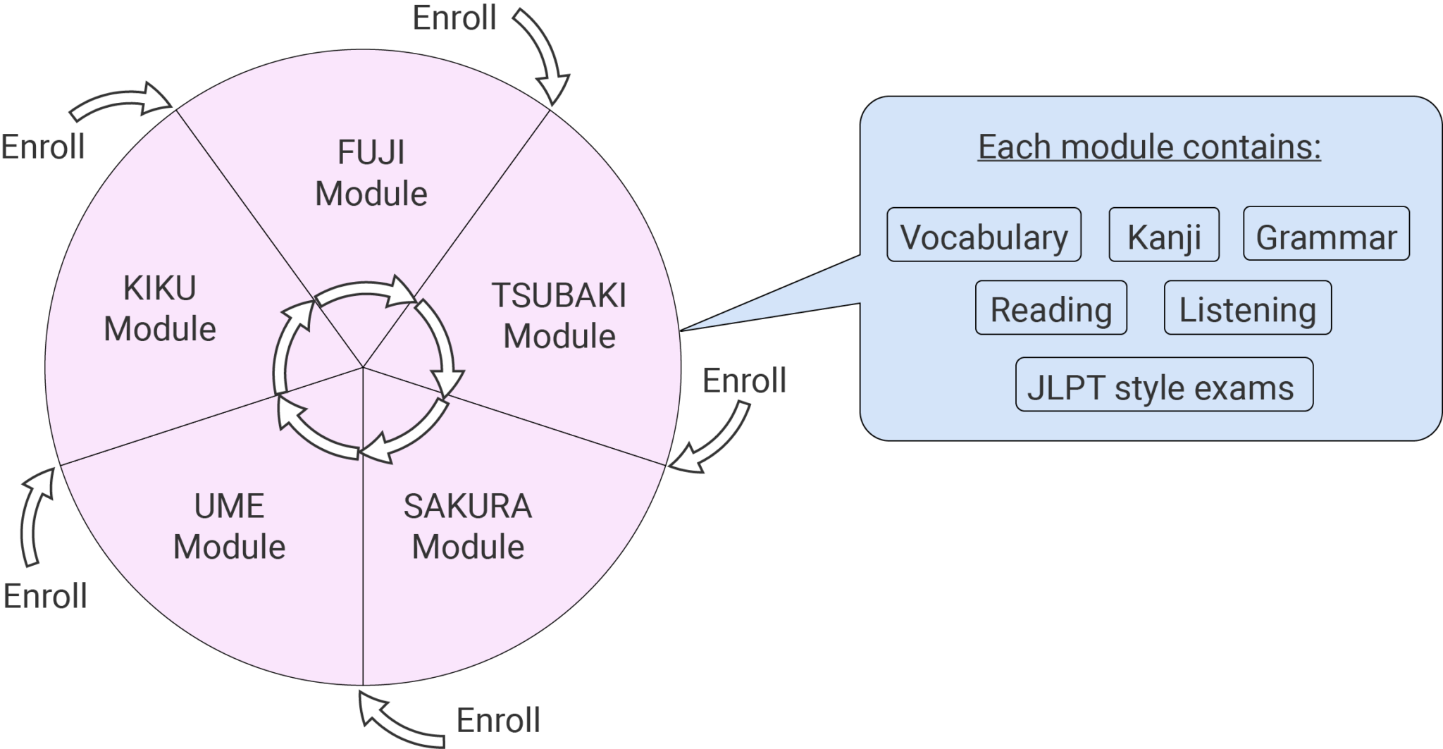 Start Today Modular Method diagram