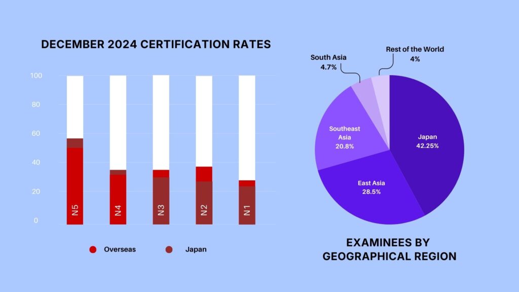 JLPT 2024 statistics pass rates by level