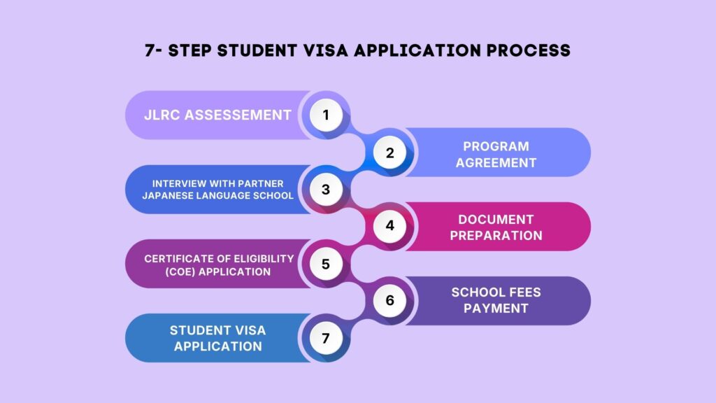 student visa application process