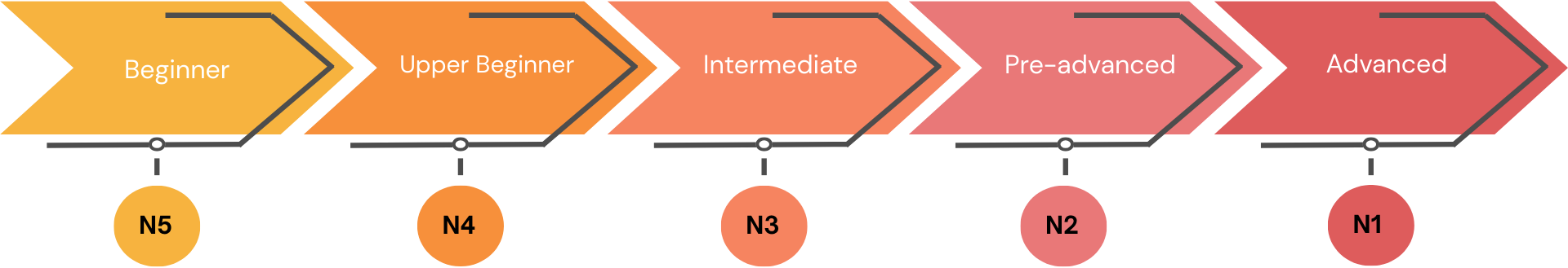 N5 to N1 Japanese Level Progression