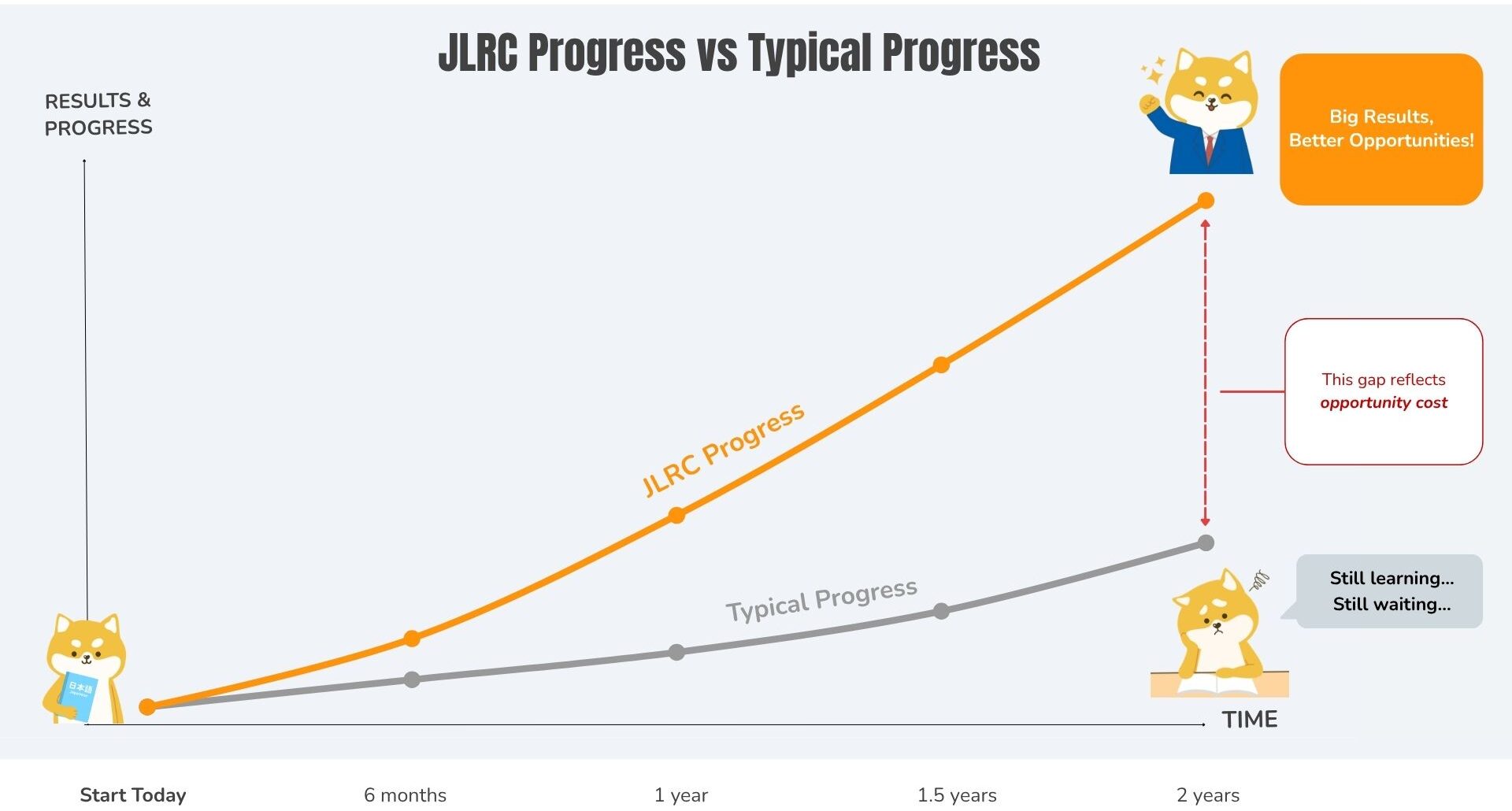 Graph showing the hidden cost of delayed progress and time loss