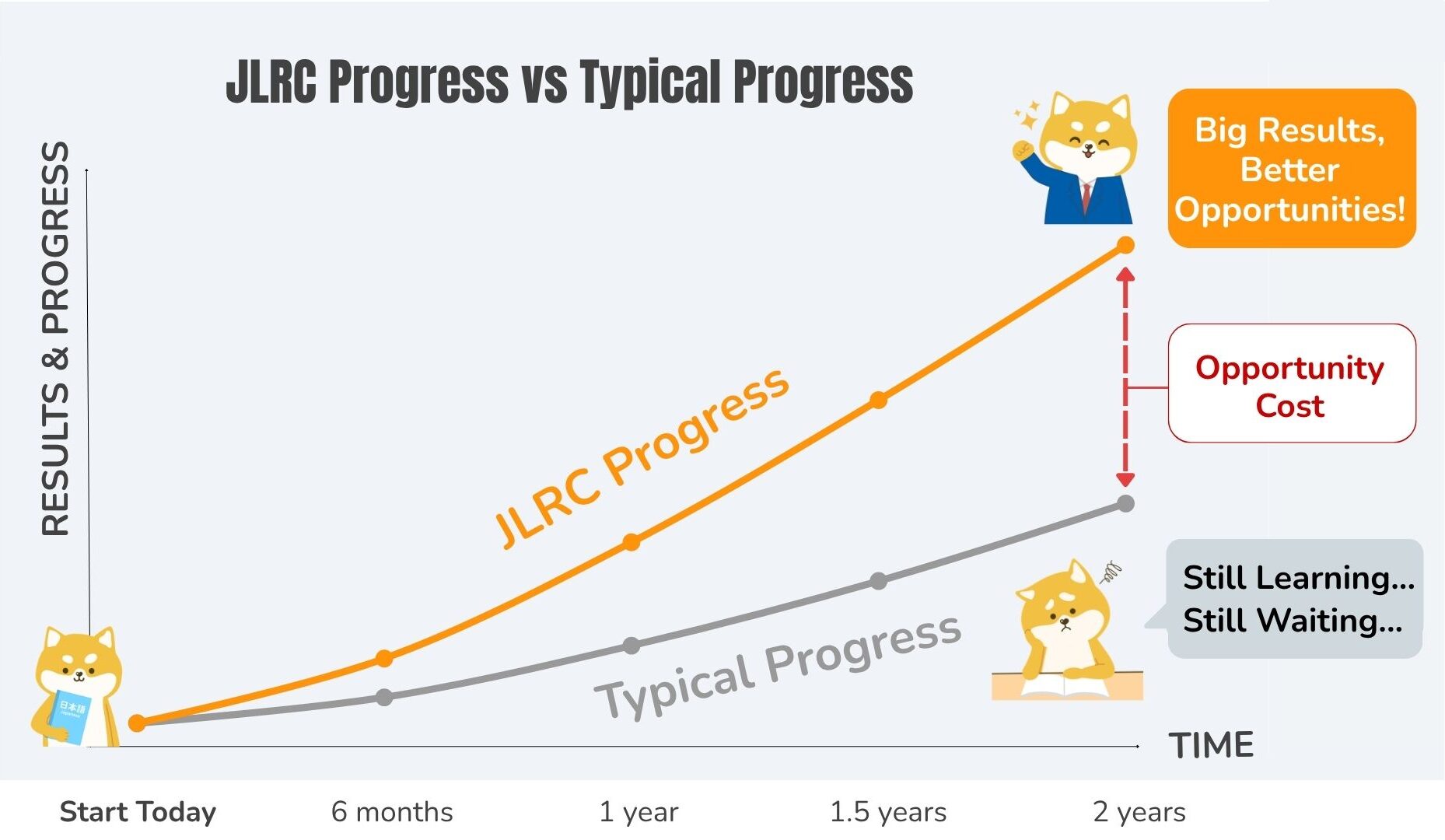 Graph showing the hidden cost of delayed progress and time loss