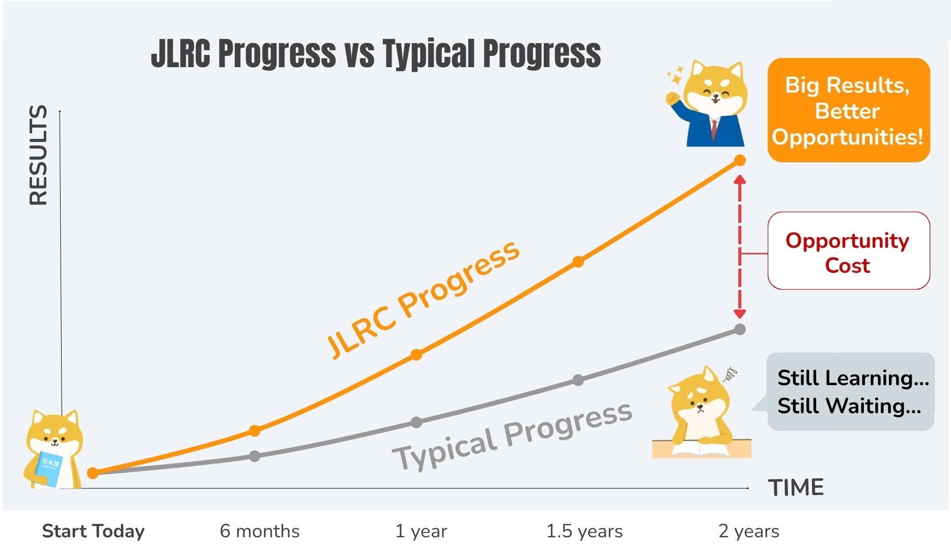 Graph showing the hidden cost of delayed progress and time loss