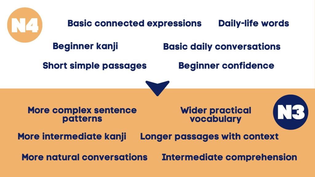 JLPT N3 Study Guide