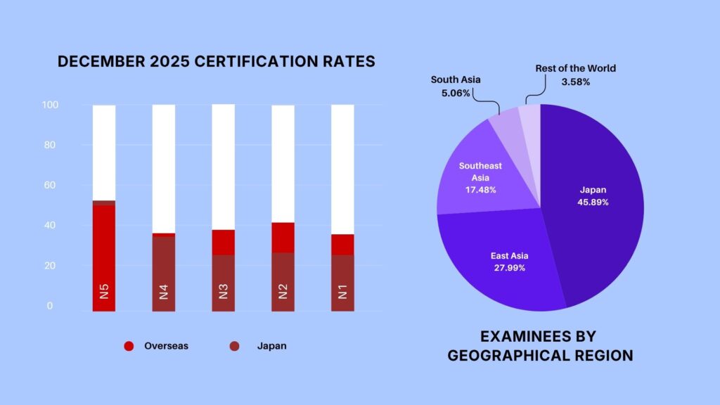 JLPT 2025 Global Statistics & Trends – Why More Learners Are Taking the Exam and How to Prepare
