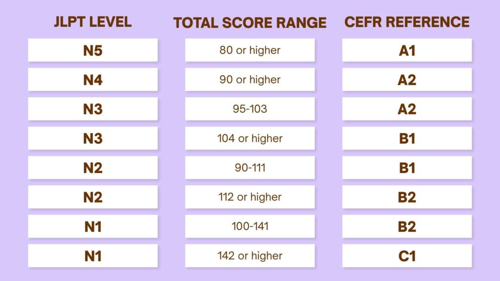 JLPT and CEFR Levels Explained: N5–N1 and A1–C1