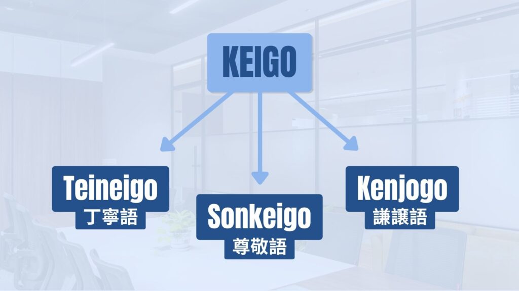 Japanese Keigo for Work: Sonkeigo, Kenjogo, and Teineigo Explained​