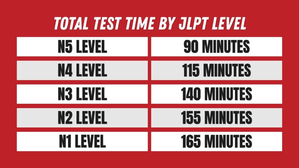 JLPT Exam Format N5–N1: Sections, Test Time & What to Expect